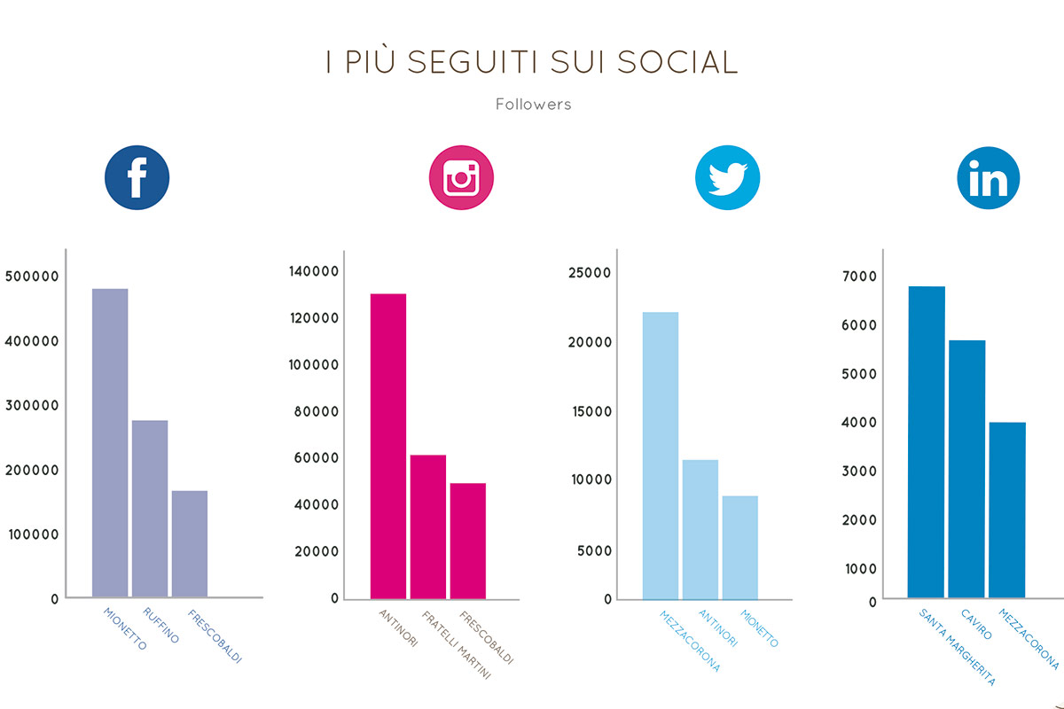 I più seguiti sui social Vino italiano sempre più digitale: Mezzacorona la cantina più social