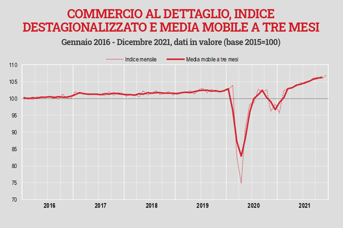 Il grafico mostra l'andamento del commercio al dettaglio Crescono le vendite degli alimentari nei negozi, ma l’inflazione spaventa