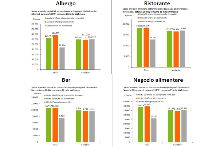 L’energia è alle stelle, per alberghi, bar e ristoranti è una mazzata