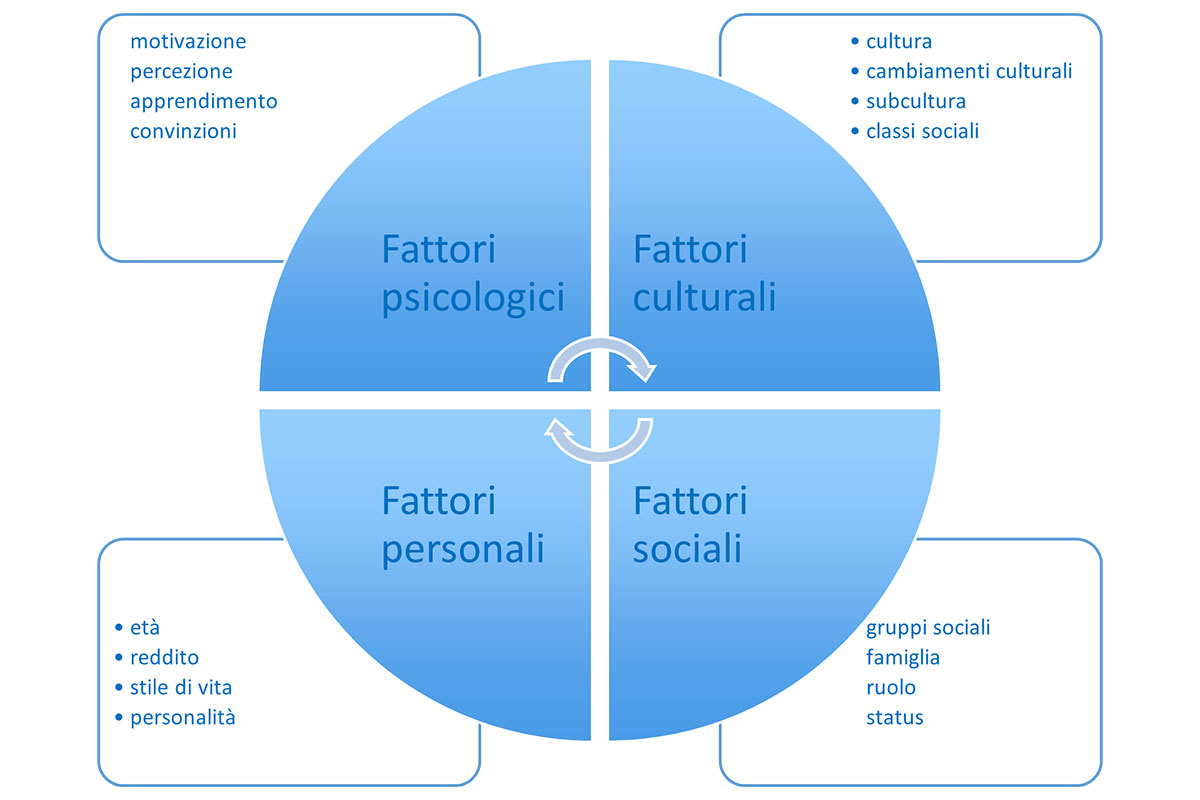 I fattori che spingono il cliente Come (ri)conquistare il cliente? In cucina contano diversi fattori