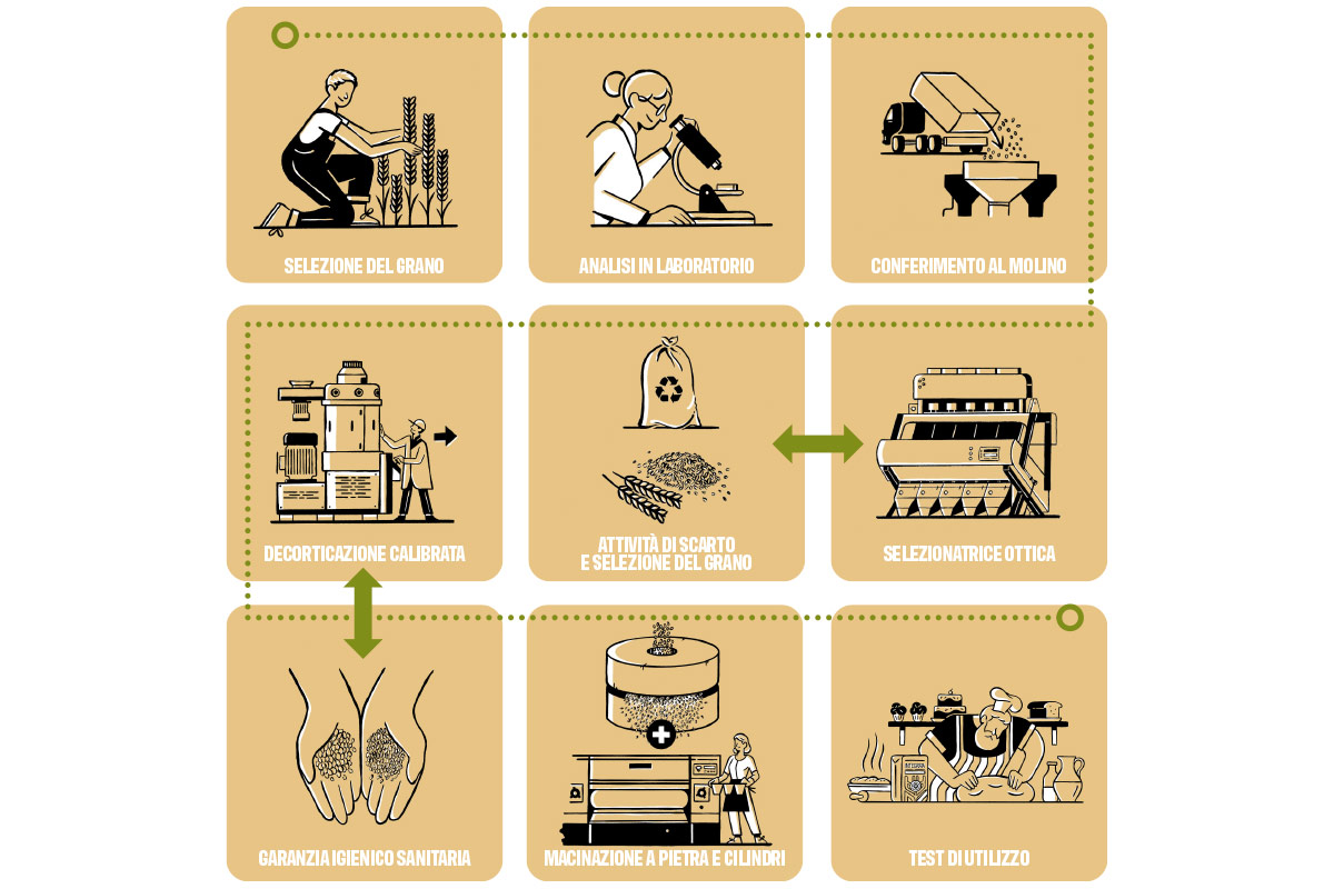 La macinazione integrata sprigiona il sapore autentico della farina