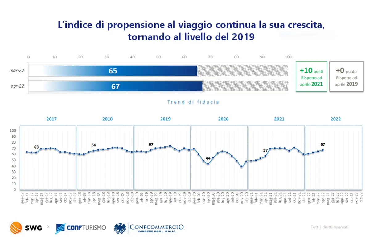 Estate 2022, c’è voglia di vacanza, ma prenotano in pochi