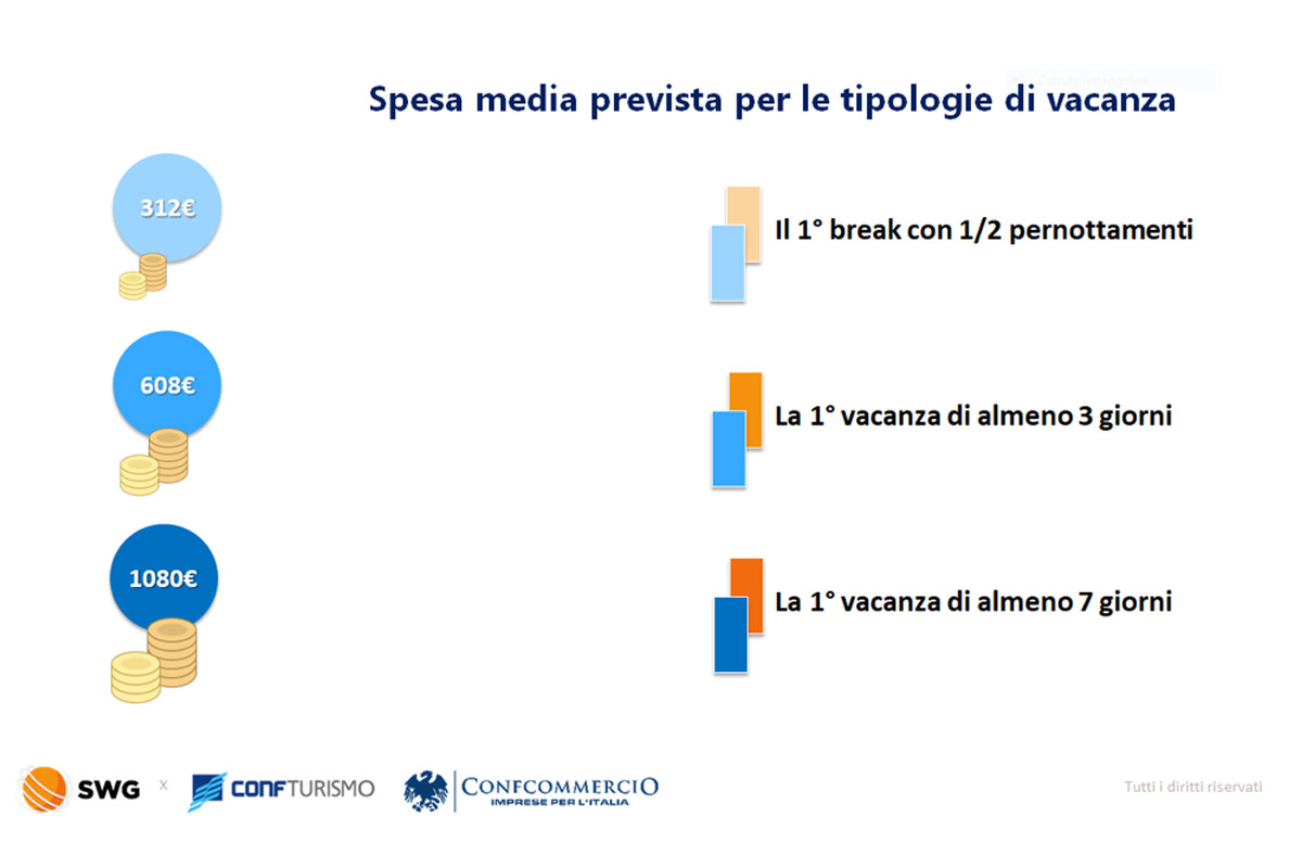 Estate 2022, c’è voglia di vacanza, ma prenotano in pochi