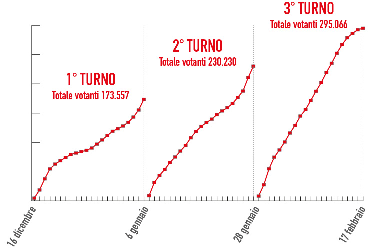 (Personaggio dell'anno: Baracchi, Bondi Santarpia, Magistà, Siliberto e Quaranta)