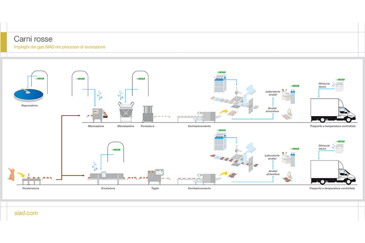 Siad, gas e miscele per migliorare la shelf-life delle carni rosse