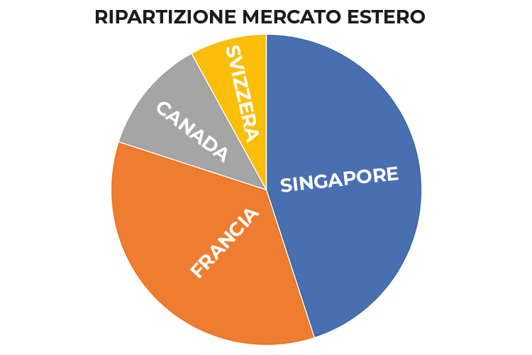 Il mercato estero del Birrificio Otus (Vola alto il Birrificio Otus Restyling di logo ed etichette)