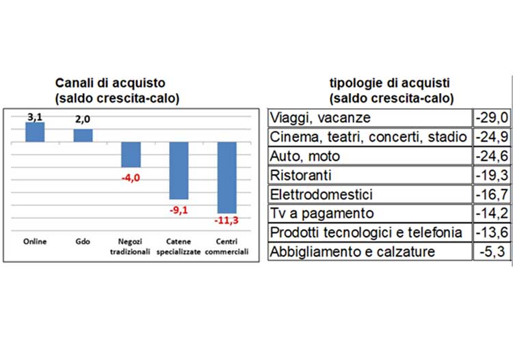 Andamento per canali e merceologie Imprese fiduciose, famiglie meno. Sulla ripresa pesano tasse e inflazione