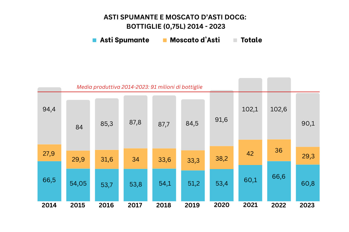 Asti Docg, imbottigliato 2023 nella media. Moscato in calo, ma arriva il rosé