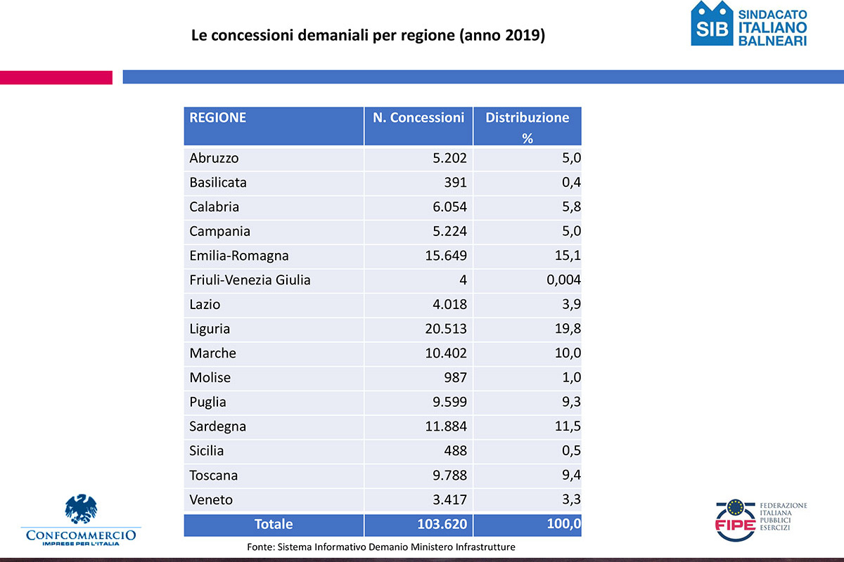 Balneari le concessioni demaniali in Italia I balnerari: “La riforma delle concessioni non metta a rischio aziende e posti di lavoro”