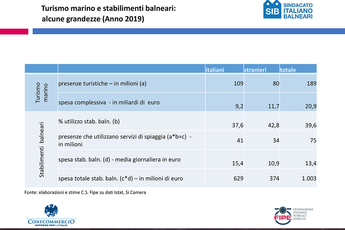 La grandezza delle imprese, dati del 2019 I balnerari: “La riforma delle concessioni non metta a rischio aziende e posti di lavoro”