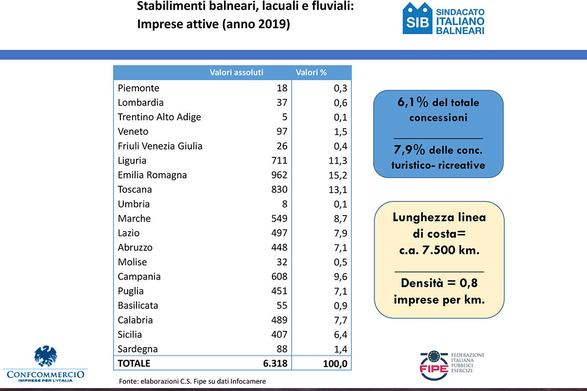 Le imprese attive nel 2019 I balnerari: “La riforma delle concessioni non metta a rischio aziende e posti di lavoro”