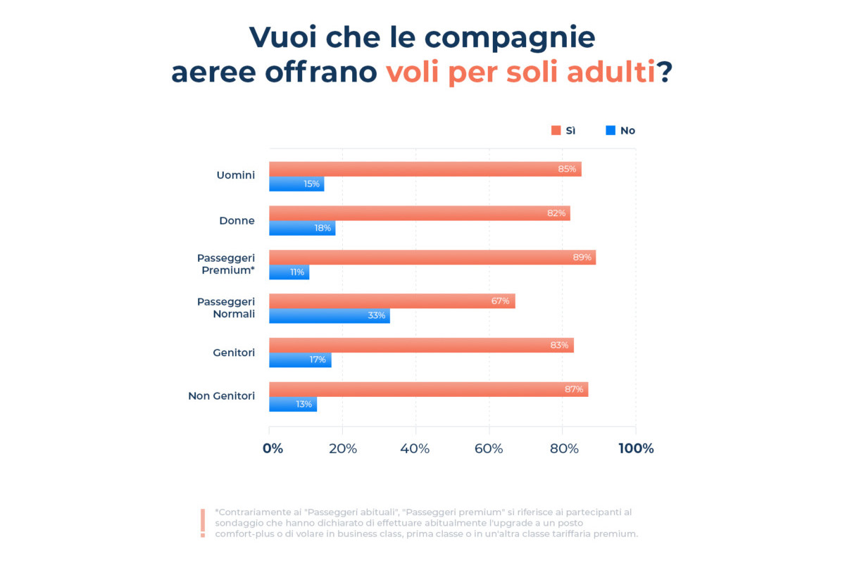 Bambini capricciosi in aereo? L'89% degli italiani vuole voli