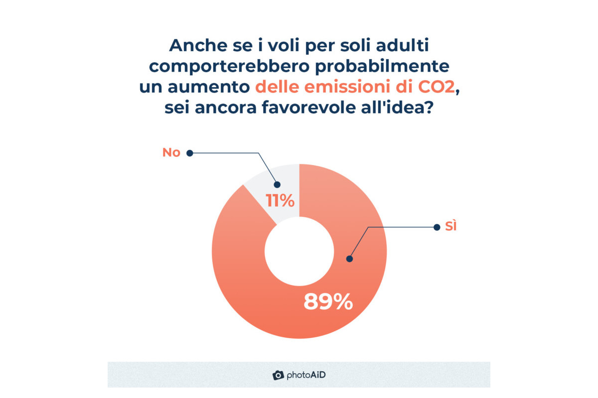 Bambini capricciosi in aereo? L'89% degli italiani vuole voli