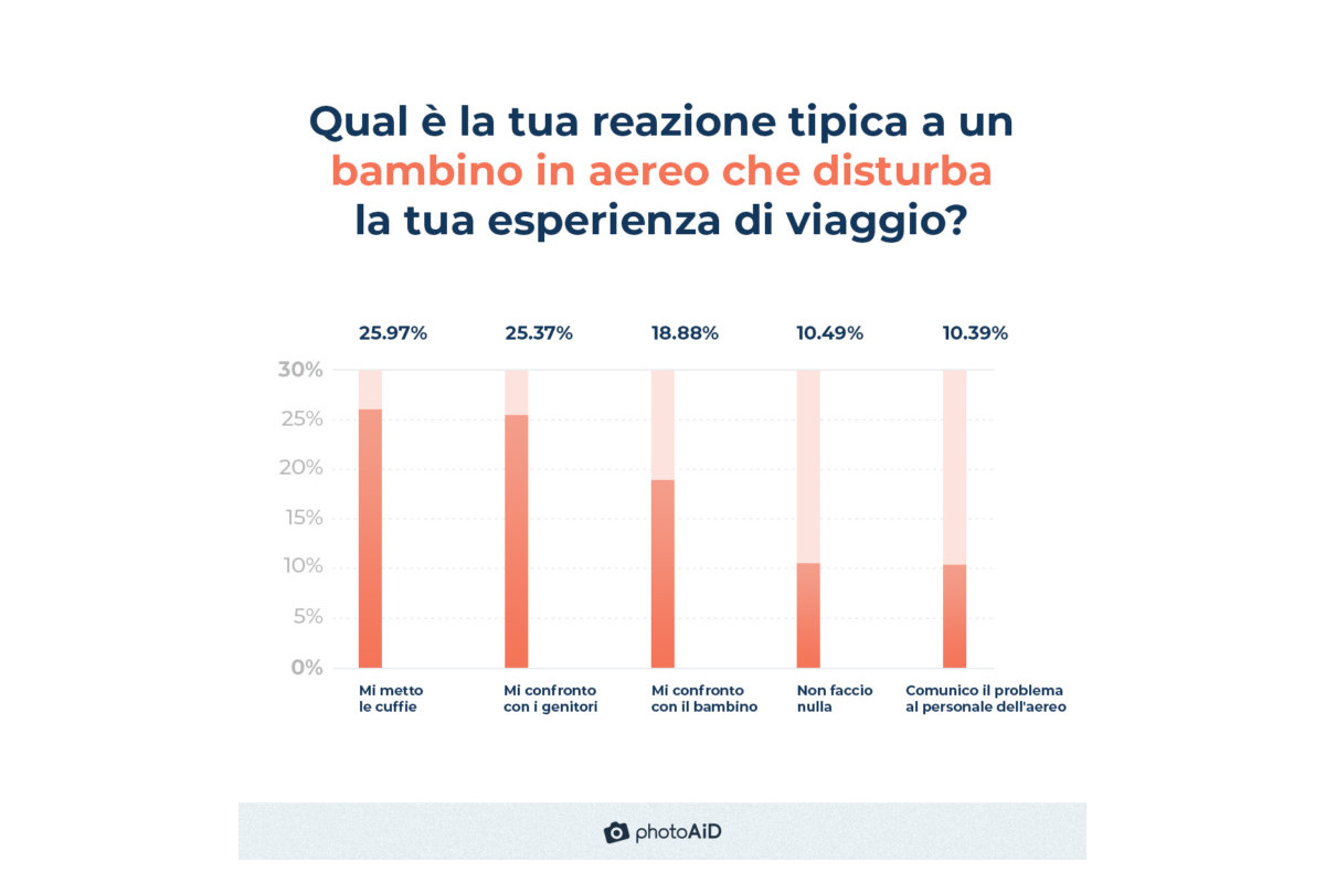 Bambini capricciosi in aereo? L'89% degli italiani vuole voli