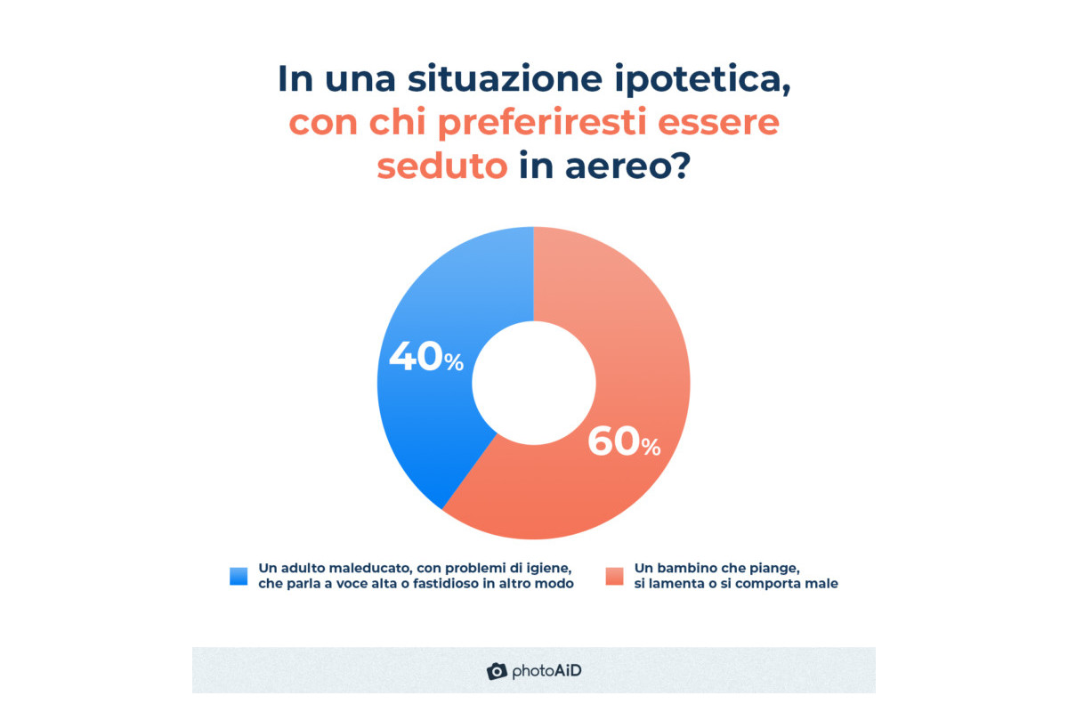 Bambini capricciosi in aereo? L'89% degli italiani vuole voli