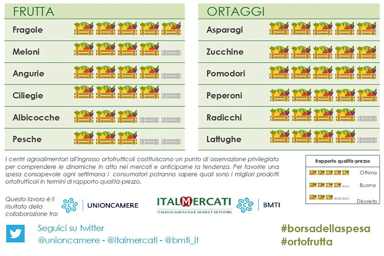 La Borsa della Spesa del 4 giugno Dai cereali alla carne, i prezzi mai così alti da dieci anni