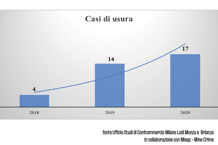 C'è un altro virus sui ristoranti La morsa di usura ed estorsioni