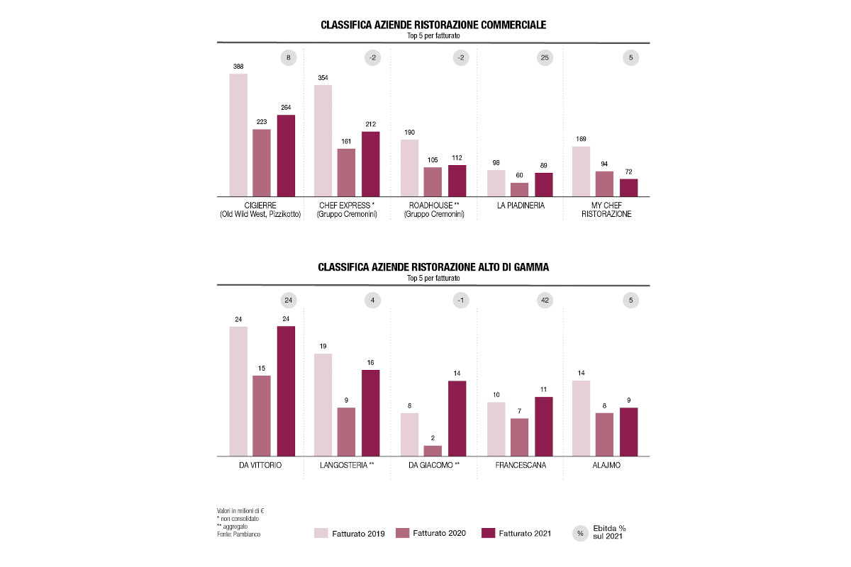 La classifica di Pambianco  Post Covid, la rivincita dell'alta cucina. Da Vittorio in testa a tutti