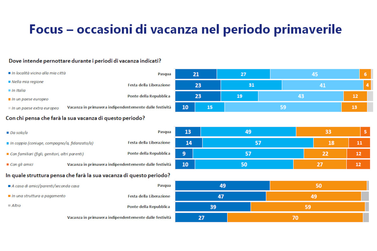 Il focus di Confcommercio  La Pasqua “magra” del turismo italiano: solo 4 milioni hanno già prenotato