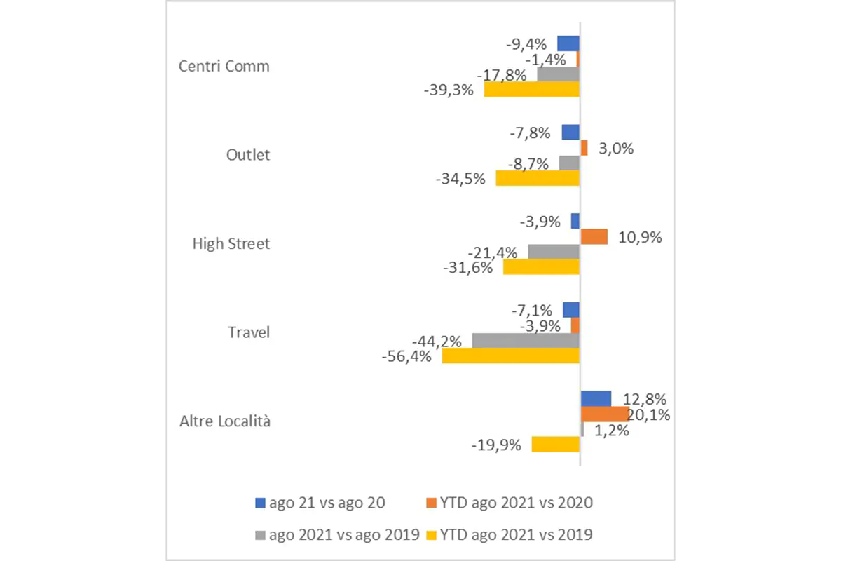 Andamento dei consumi per canali Balzo dei consumi nella ristorazione: ad agosto  20%. A fine anno il pareggio con il 2020?