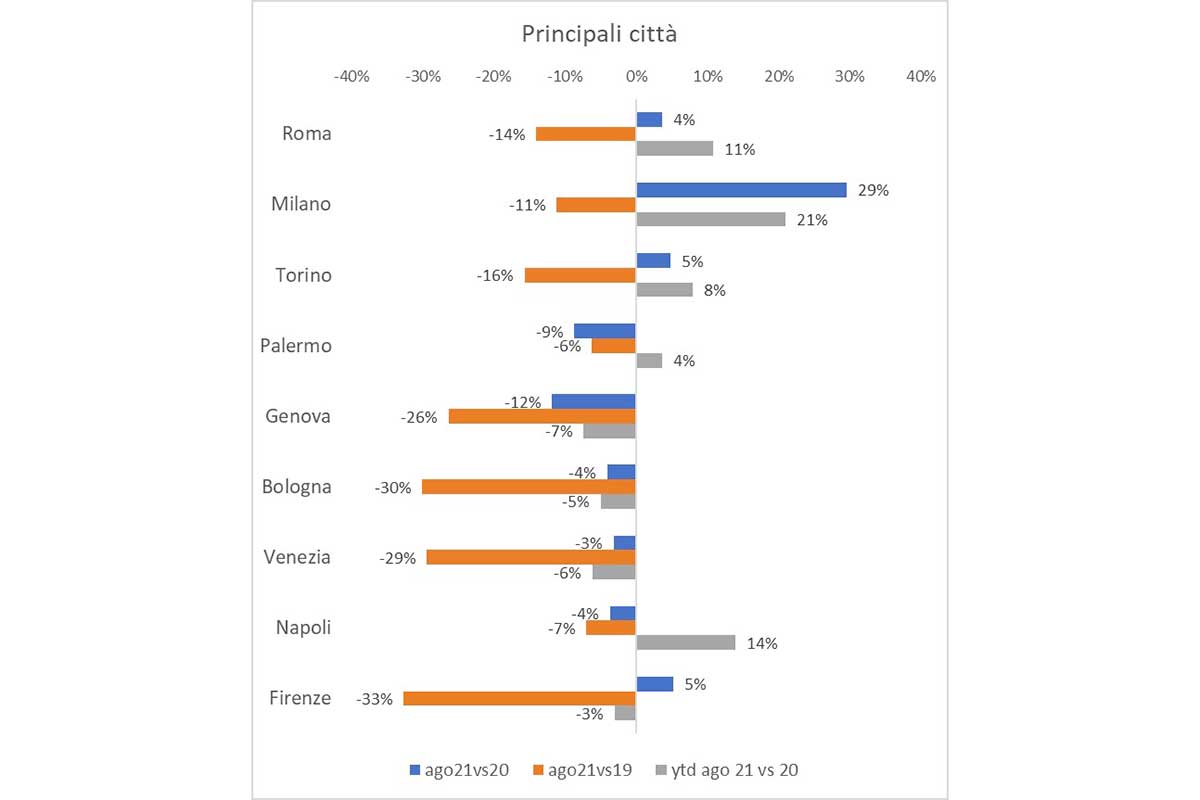 Andamento dei consumi per città Balzo dei consumi nella ristorazione: ad agosto  20%. A fine anno il pareggio con il 2020?