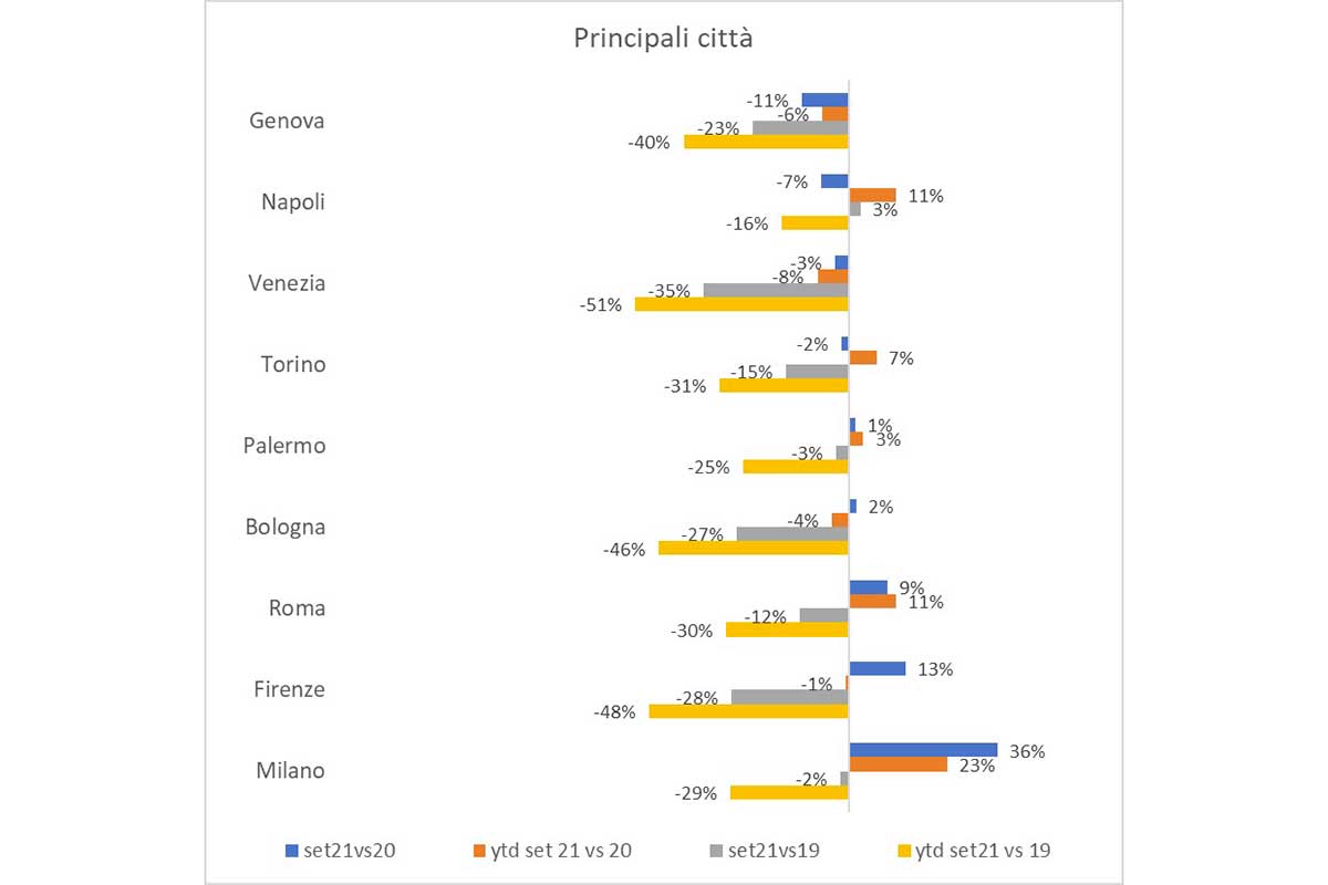 L'andamento dei consumi per città Dopo l'estate è la ristorazione a guidare la lenta ripresa dei consumi