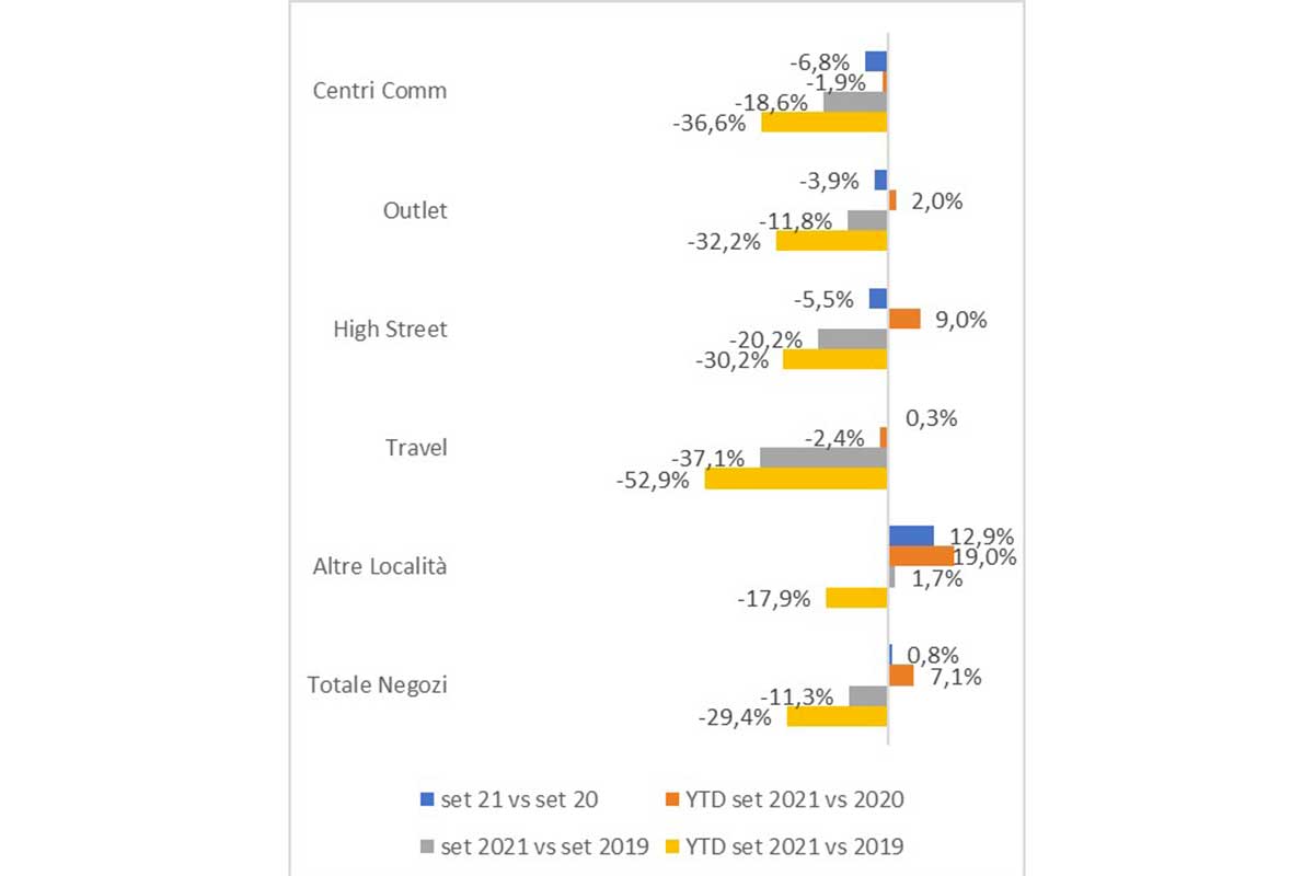 Andamento dei consumi per canali Dopo l'estate è la ristorazione a guidare la lenta ripresa dei consumi