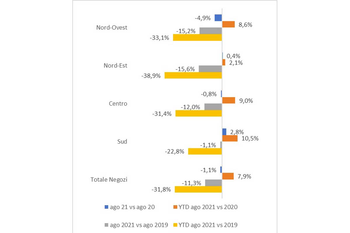 Andamento dei consumi per aree geografiche Balzo dei consumi nella ristorazione: ad agosto  20%. A fine anno il pareggio con il 2020?