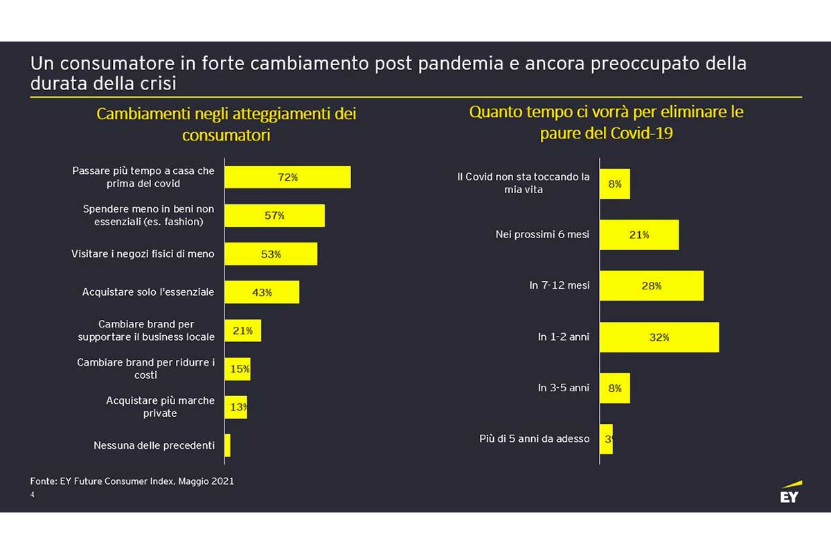 I cambiamenti indotti dalla pandemia Consumatori post-Covid: spendono meno, ma vogliono prodotti sostenibili