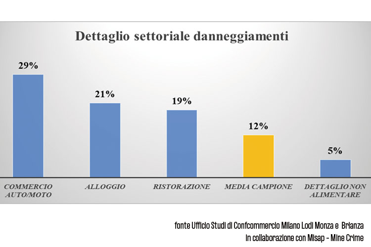 C'è un altro virus sui ristoranti La morsa di usura ed estorsioni