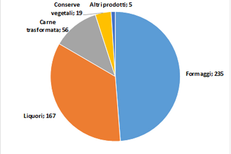 Import agroalimentare Usa dall&rsquo;Italia soggetto a dazio aggiuntivo del 25%: ripartizione per prodotti (valori in Milioni di dollari statunitensi, 2018) (Dazi, in ginocchio anche i liquoriUn freno per un terzo dell&rsquo;export)
