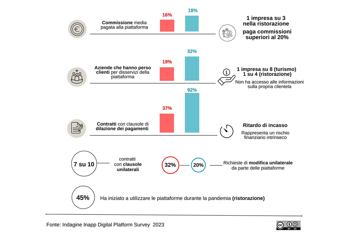 [img]id:264738,alt:L'economia delle piattaforme digitali Ristoranti e hotel strangolati dalle app. Pagamenti in ritardo e commissioni da usura,title:L'economia delle piattaforme digitali Ristoranti e hotel strangolati dalle app. Pagamenti in ritardo e commissioni da usura,dida:L'economia delle piattaforme digitali[img] Ristoranti e hotel strangolati dalle app. Pagamenti in ritardo e commissioni da usura