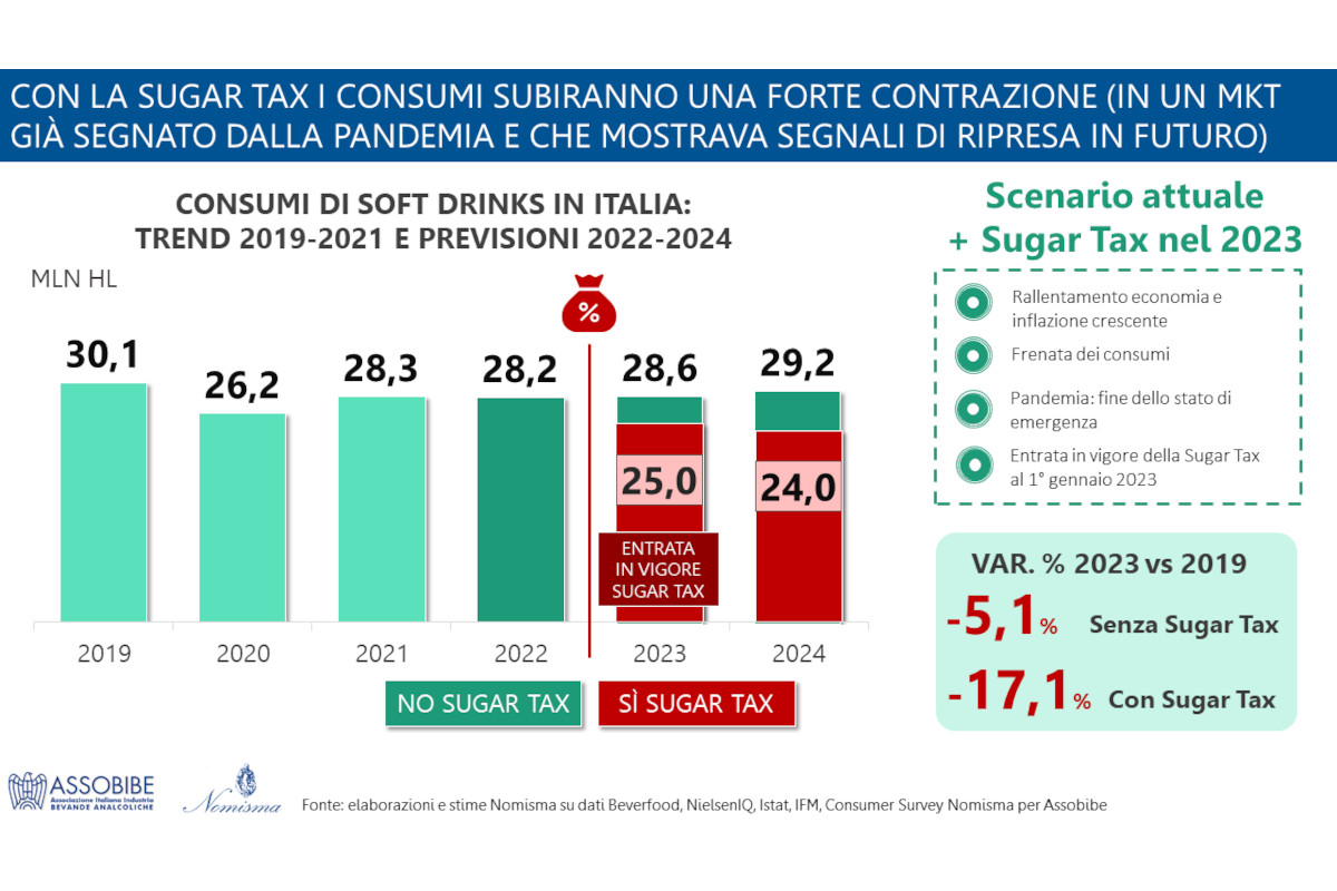 Bevande analcoliche: il settore cresce, ma c'è l'incognita della sugar tax