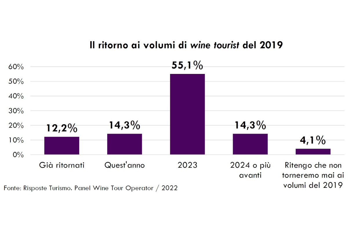 L'enoturismo italiano piace agli stranieri. La destinazione più amata? La Toscana