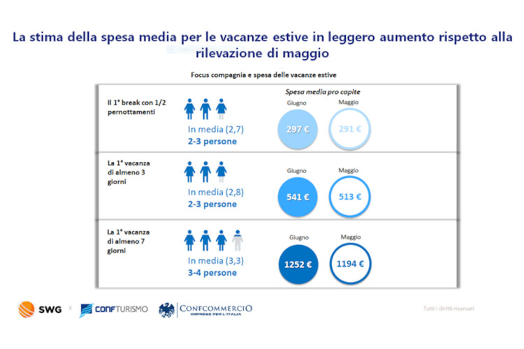 Estate 2022, un affare da 47 miliardi: ma come sarà la vacanza degli italiani?