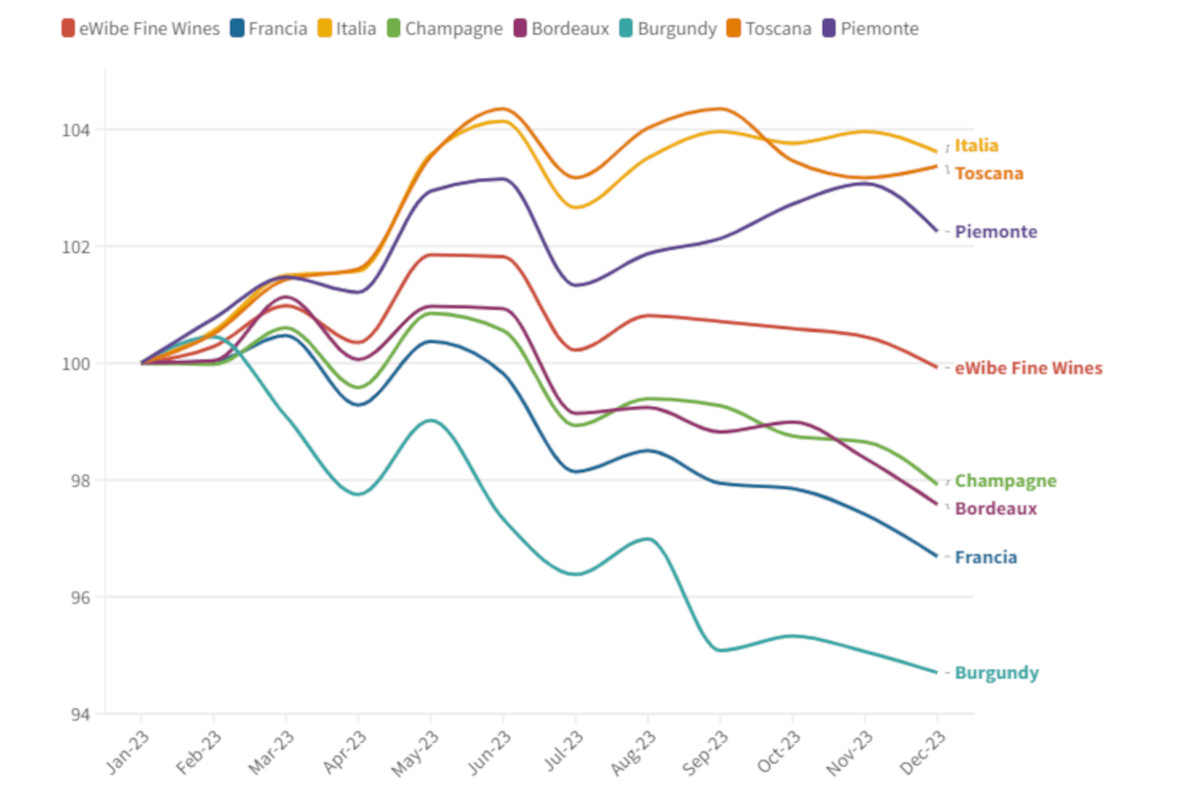 Osservatorio eWibe: «Il 2023 è l'anno dei vini italiani pregiati»