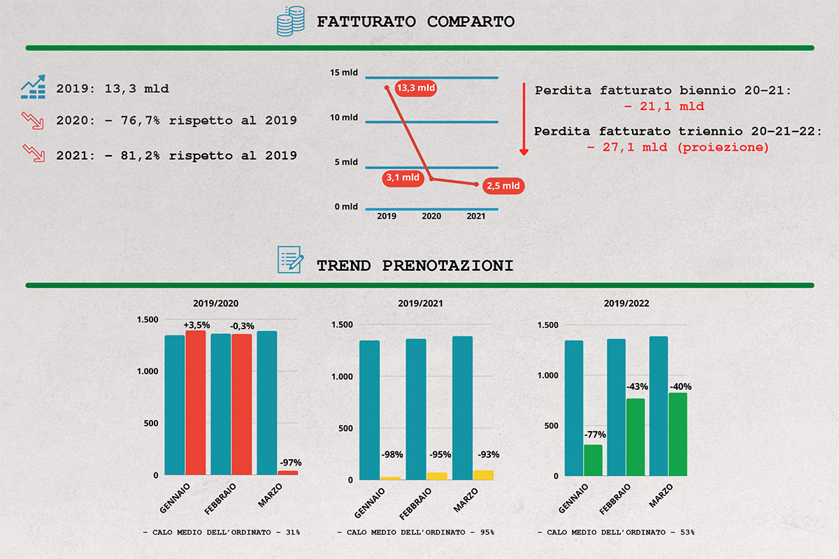 Turismo organizzato: in due anni persi 27 miliardi