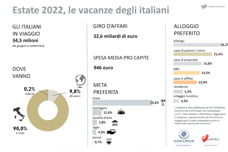 Oltre mezza Italia in vacanza, ma pesano i rincari