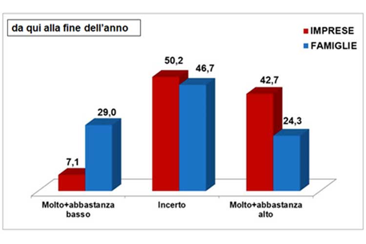 Fiducia sulla ripresa da qui alla fine del 2021 Imprese fiduciose, famiglie meno. Sulla ripresa pesano tasse e inflazione