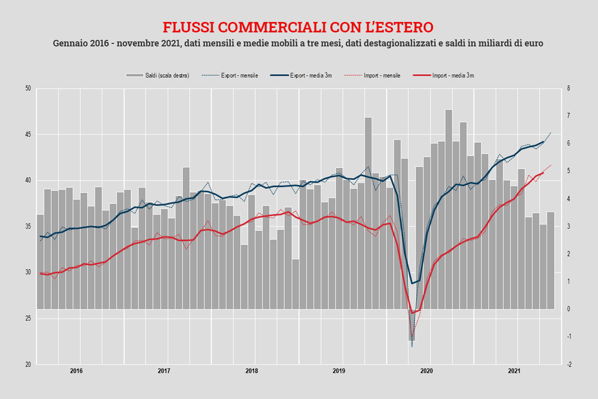 Flussi import export tabella Istat dato trimestrale a novembre 2021 Commercio estero, record storico per i prodotti alimentari