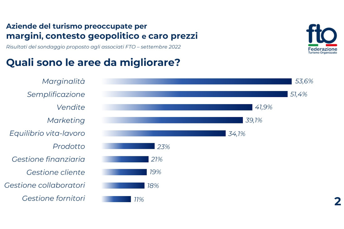 Le paure di agenzie e tour operator: margini sempre più ridotti e carenza di personale