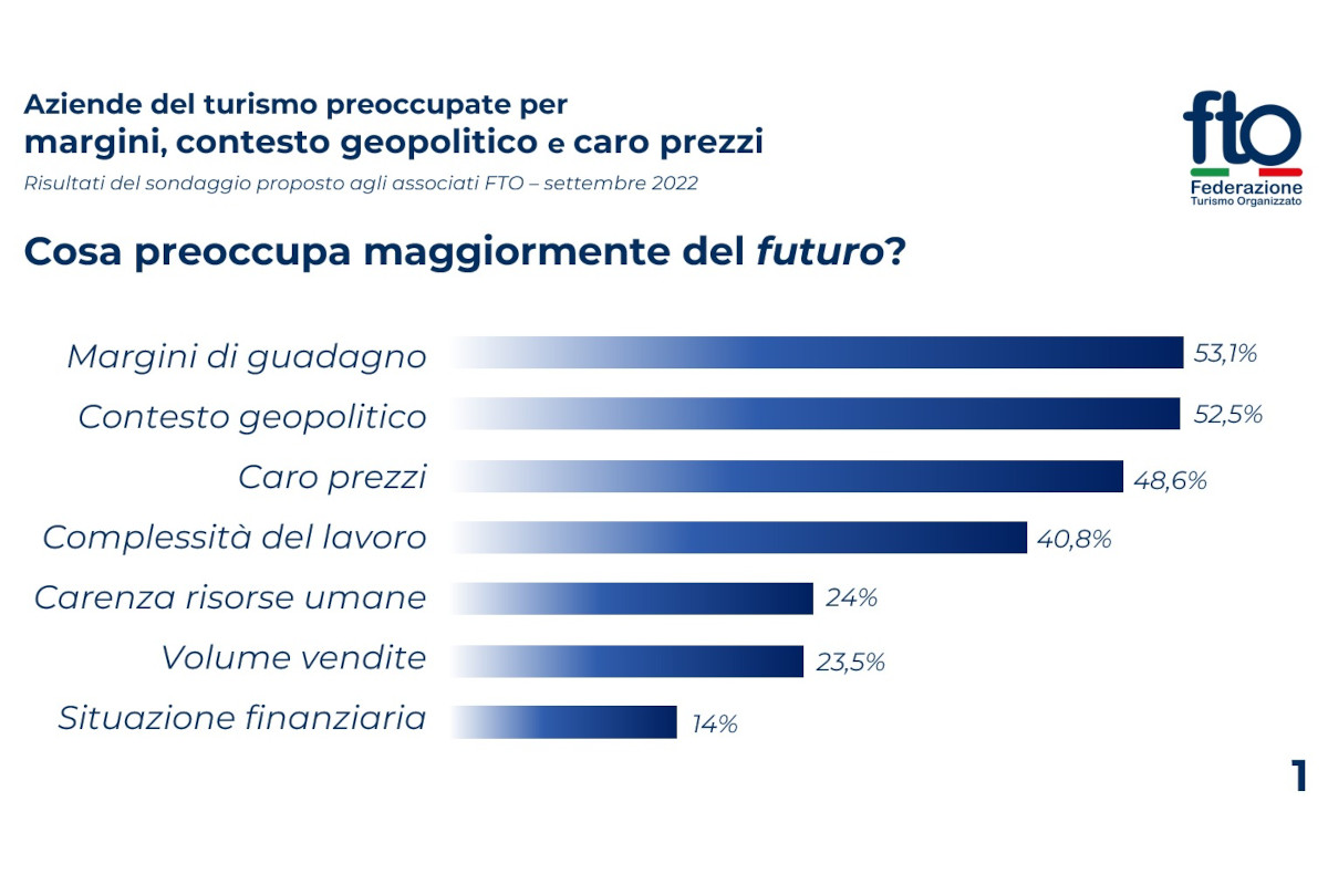 Le paure di agenzie e tour operator: margini sempre più ridotti e carenza di personale