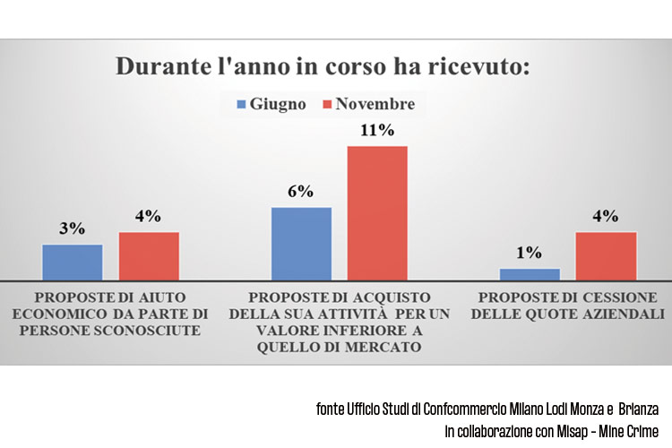 C'è un altro virus sui ristoranti La morsa di usura ed estorsioni