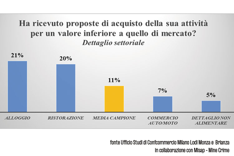 C'è un altro virus sui ristoranti La morsa di usura ed estorsioni