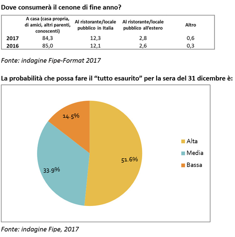(A Capodanno 6 milioni di italiani scelgono il cenone fuori casa)