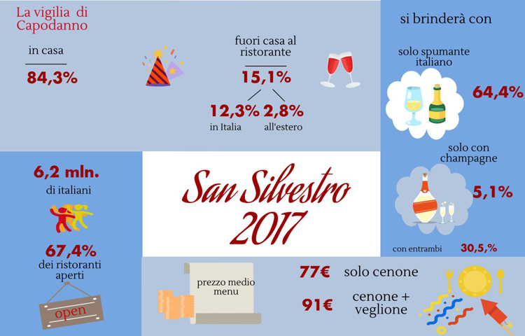 (A Capodanno 6 milioni di italiani scelgono il cenone fuori casa)