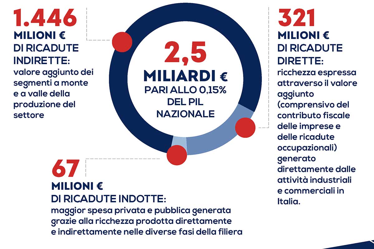 I numeri di San Pellegrino e la sua filiera San Pellegrino, l'acqua che fa felice la filiera: 2,5 miliardi di euro di valore condiviso