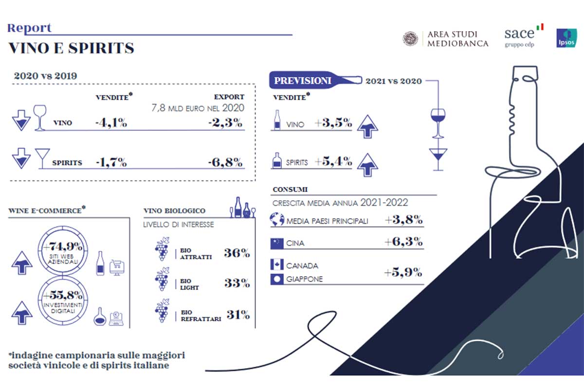 L'infografica che fotografa l'andamento del settore wine&spirits Vino e spirits a caccia della ripresa grazie a export e nuove abitudini