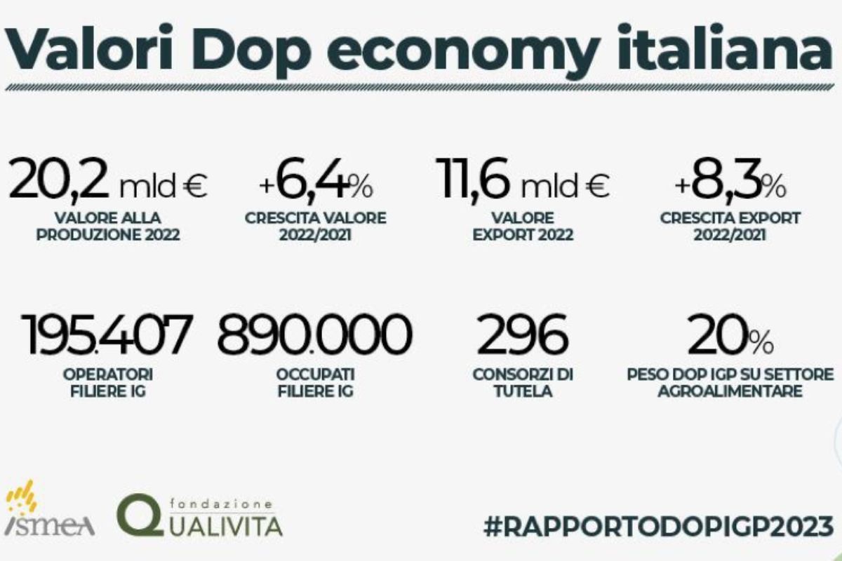 Dop e Igp, il mercato italiano in crescita: nel 2022 valgono oltre 20 miliardi