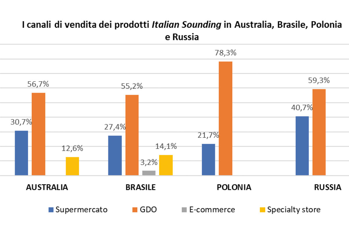 I canali di vendita dei prodotti legati al falso made in Italy in alcuni Stati esteri l Covid nel mondo ha diffuso anche il falso made in Italy